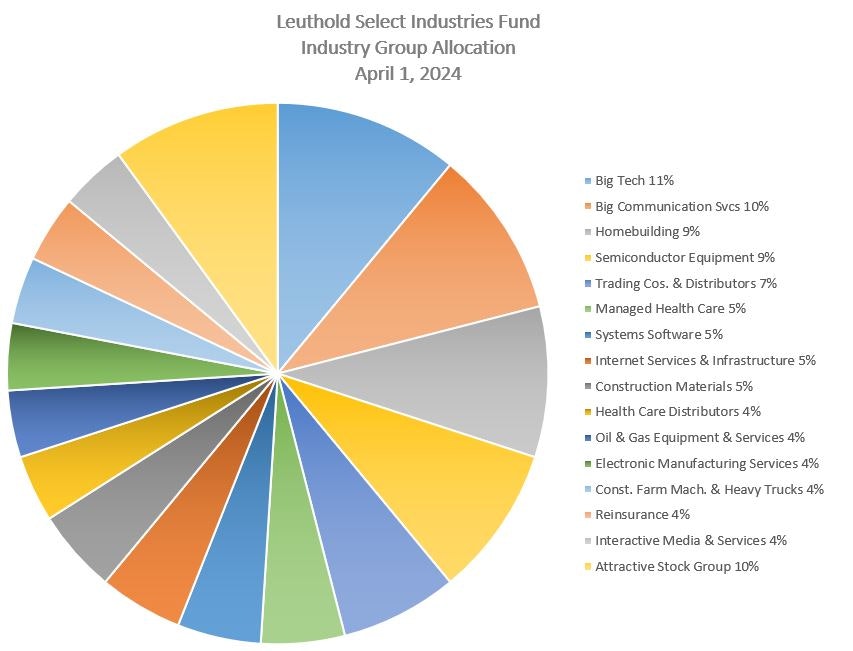  Leuthold Select Industries Fund